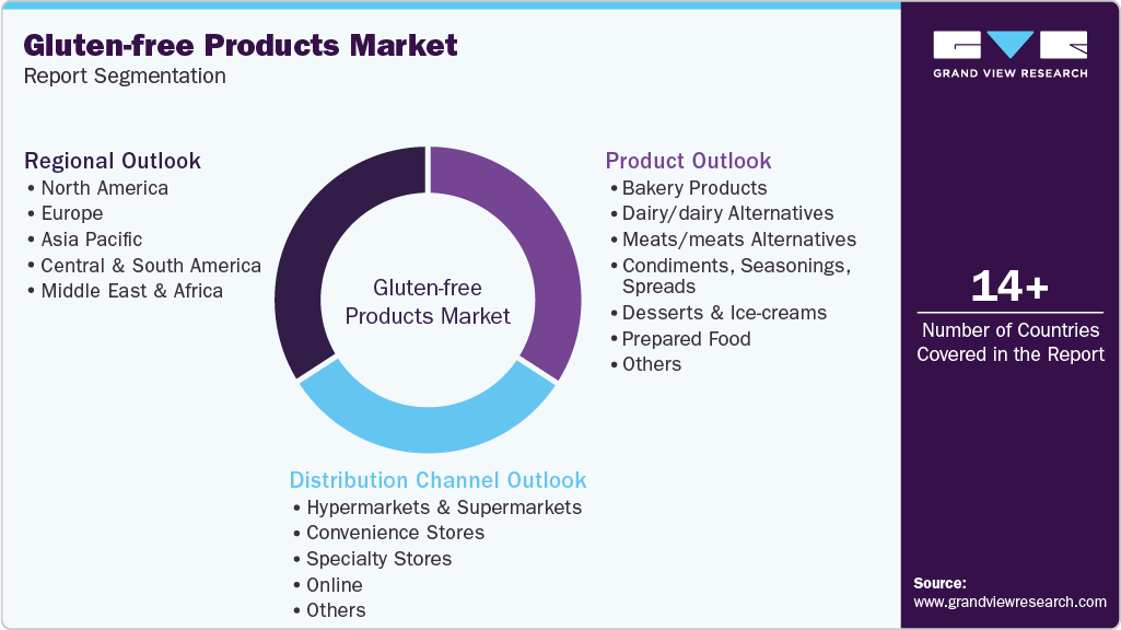 Global Gluten-free Products Market Report Segmentation