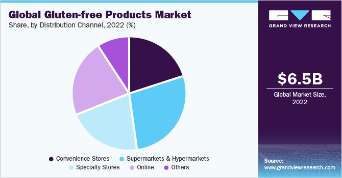 Global gluten-free products market share, by distribution channel, 2019 (%)