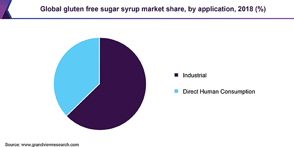 Global gluten free sugar syrup market share, by application, 2018 (%)