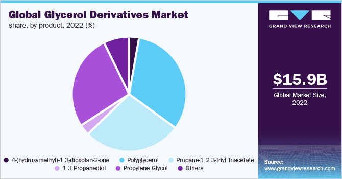 Global glycerol derivatives market share, by product, 2022 (%)