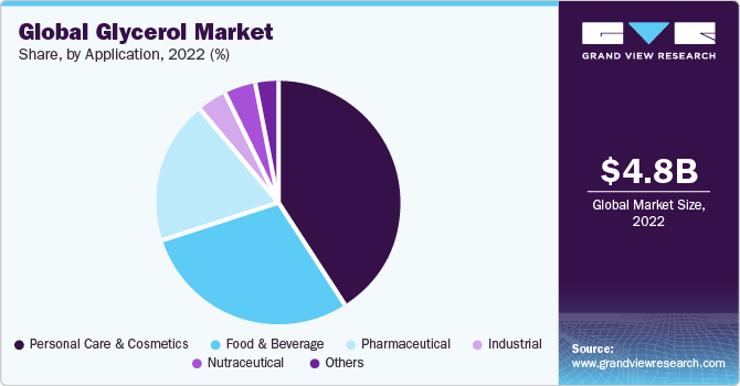 Global glycerol market share, by end use, 2020 (%)