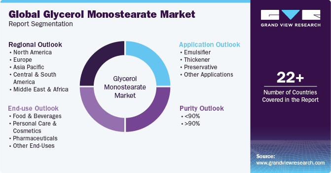 Global Glycerol Monostearate Market Report Segmentation