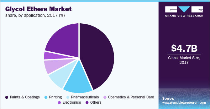 Glycol Ethers Market share, by application