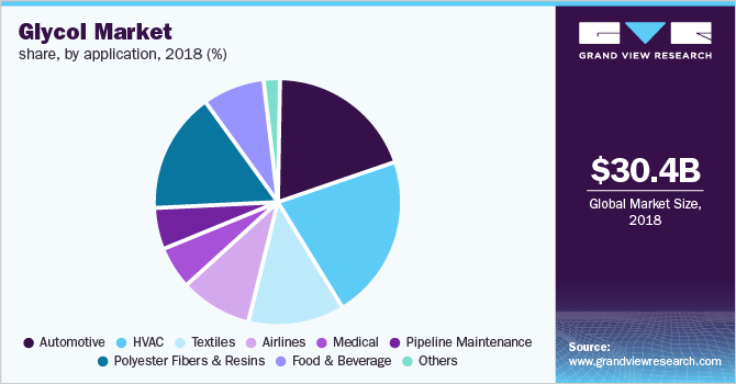 Global glycol market share, by application, 2018 (%)