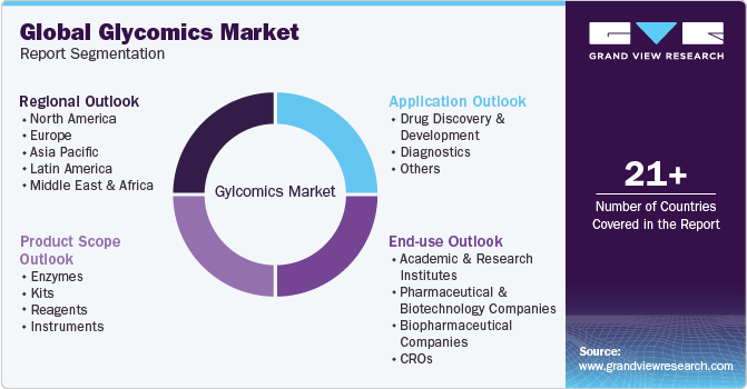 Global Glycomics Market Report Segmentation