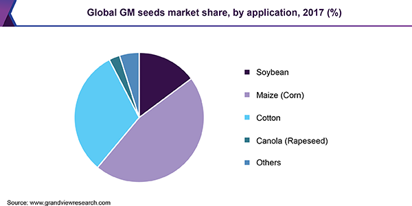 Global GM seeds market