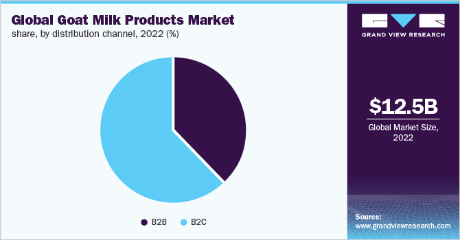 Global goat milk products market share, by distribution channel, 2022 (%)