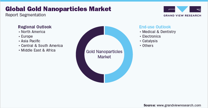 Global Gold Nanoparticles Market Report Segmentation