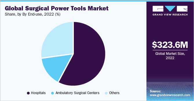 Global Surgical Power Tools Market share and size, 2022