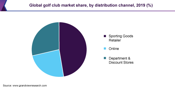 Global golf club market share, by distribution channel, 2019 (%)