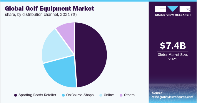 Global golf equipment market share, by distribution channel, 2021 (%)