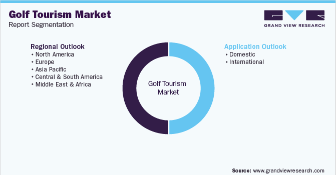 Global Golf Tourism Market Segmentation