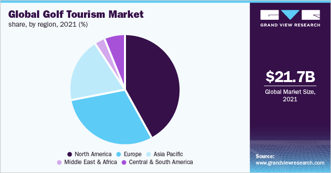Global golf tourism market share, by region, 2021 (%)