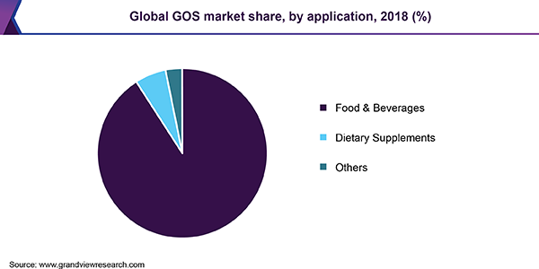 Global GOS market share by application, 2015 (%)