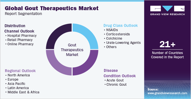 Global Gout Therapeutics Market Report Segmentation