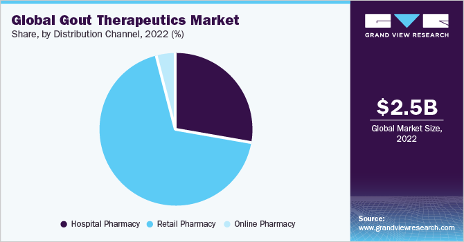 Global Gout Therapeutics market share and size, 2022