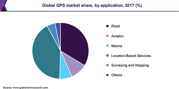 Global GPS market share, by application, 2017 (%)