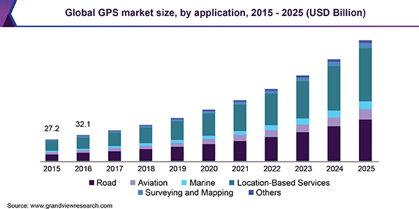 Global GPS market size, by application, 2015 - 2025 (USD Billion)