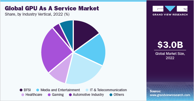 Global GPU as a Service (GPUaaS) market share and size, 2022