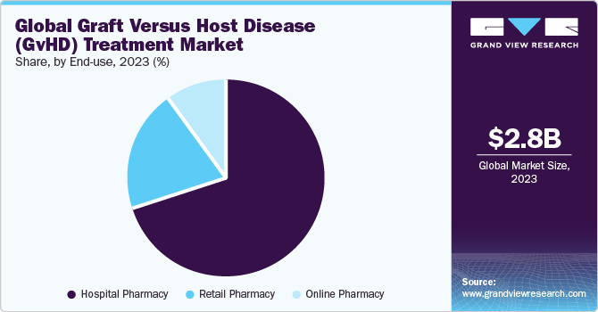 Global Graft Versus Host Disease (GvHD) Treatment Market Share, By End Use, 2023&nbsp;(%)