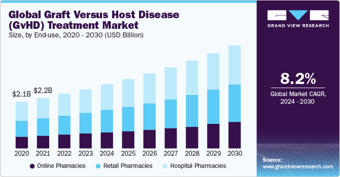 Global Graft Versus Host Disease (GvHD) Treatment Market Size, By End Use, 2020 - 2030 (USD Billion)