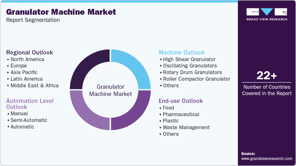 Global Granulator Machine Market Report Segmentation