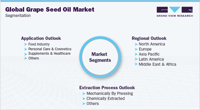 Global Grape Seed Oil Market Segmentation