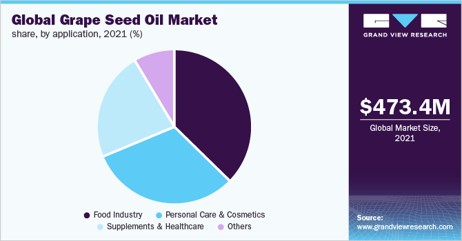 Global Grape Seed Oil Market Share, By Application, 2021 (%)