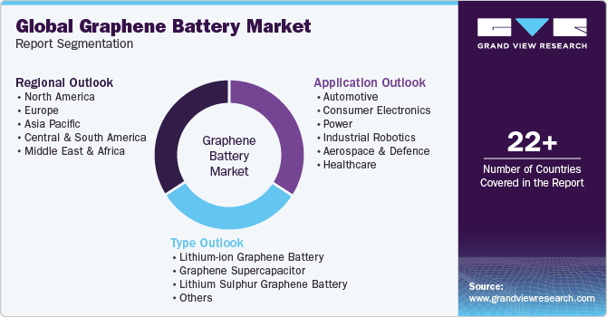 Global Graphene Battery Market Report Segmentation