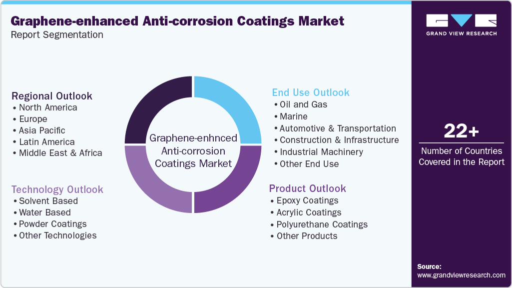 Global Graphene-enhanced Anti-Corrosion Coatings Market Report Segmentation