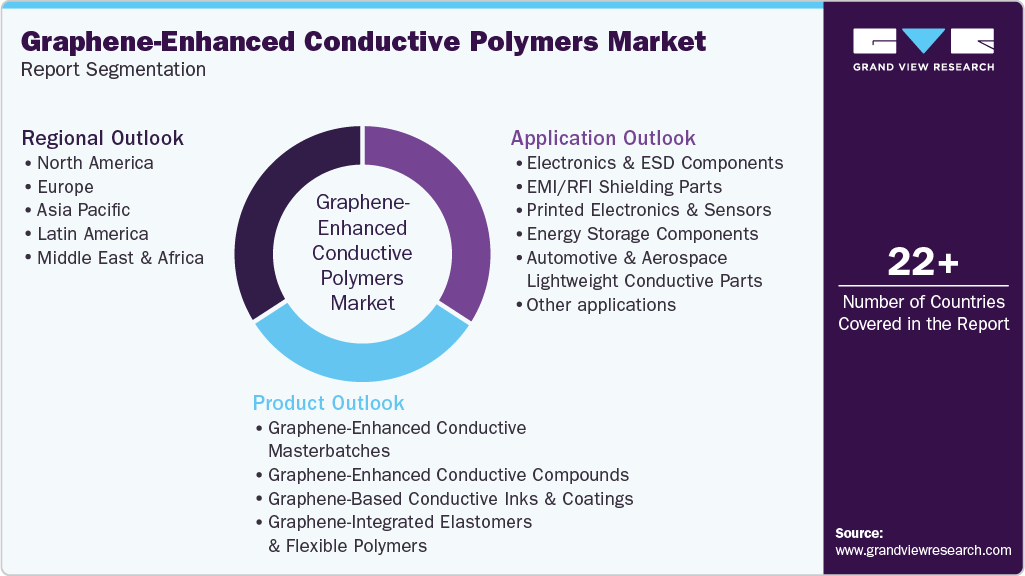 Global Graphene-Enhanced Conductive Polymers Market Report Segmentation