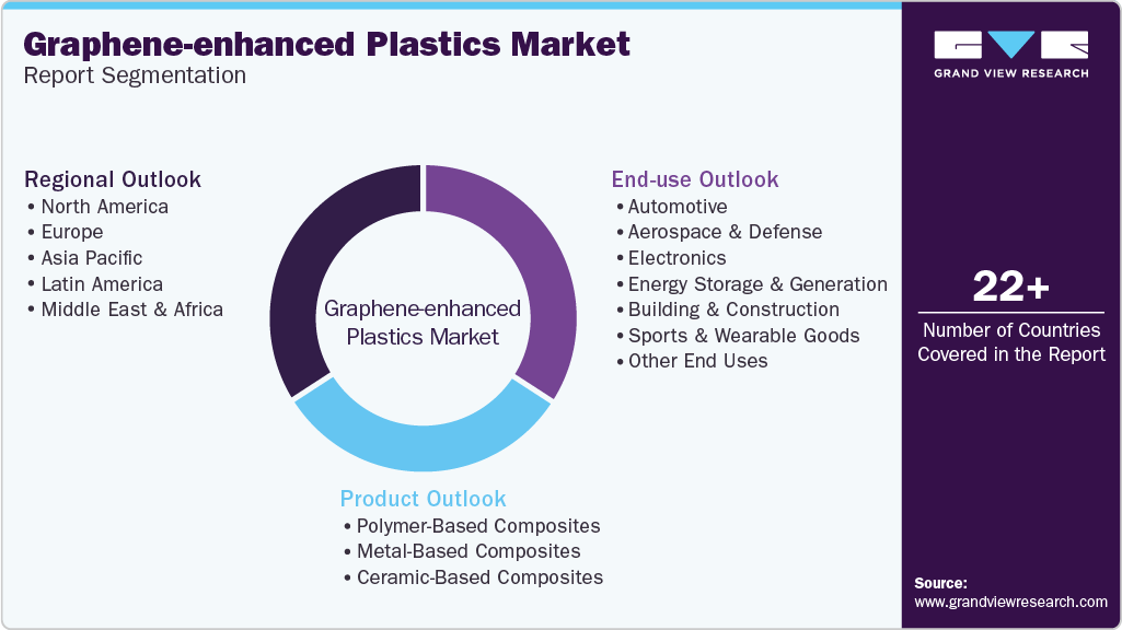 Global Graphene-Enhanced Plastics Market Report Segmentation