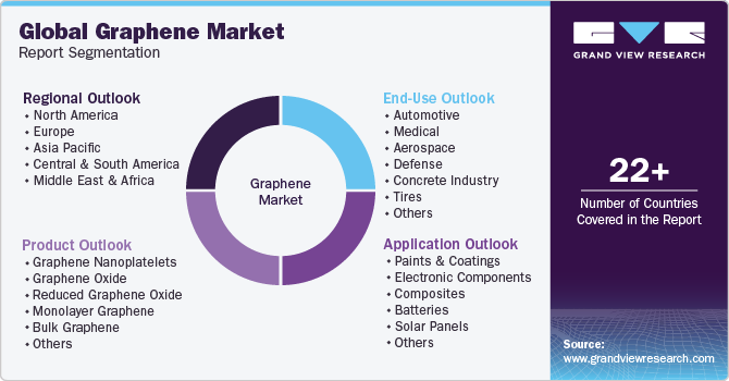 Global Graphene Market Report Segmentation
