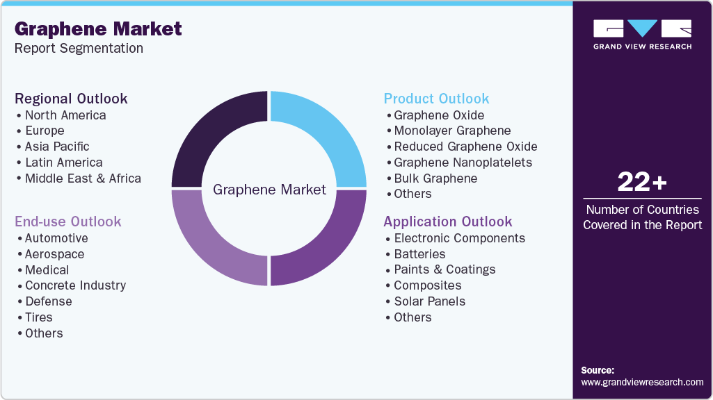Global Graphene Market Report Segmentation