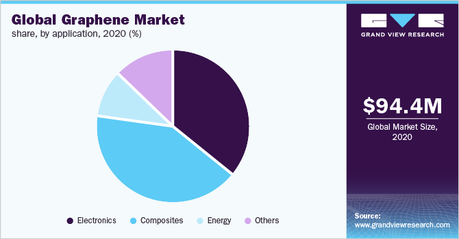 Global graphene market share, by application, 2020 (%)