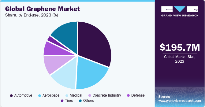 Global graphene market share, by application, 2019 (%)