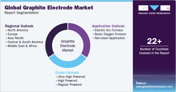 Global Graphite Electrode Market Report Segmentation