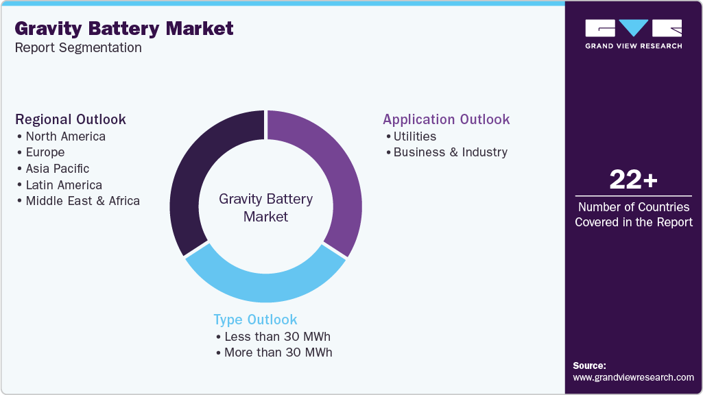 Global Gravity Battery Market Report Segmentation
