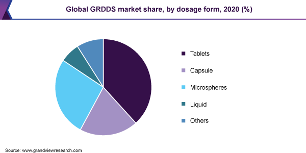 Global GRDDS market share, by dosage form, 2020 (%)