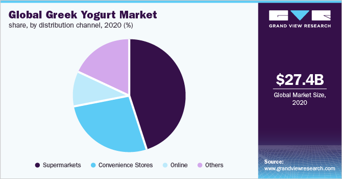 Global Greek yogurt market share, by distribution channel, 2020 (%)