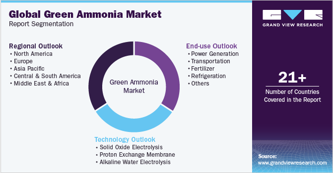 Global Green Ammonia Market Report Segmentation