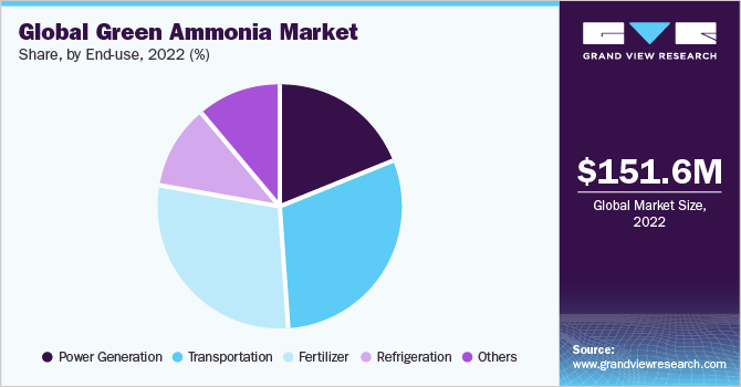 Global green ammonia market share and size, 2022