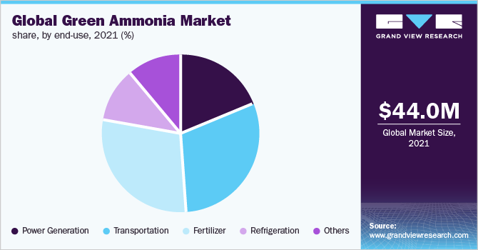 Global green ammonia market share, by end-use, 2021 (%)