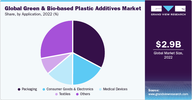 Global green and bio-based plastic additives Market share and size, 2022