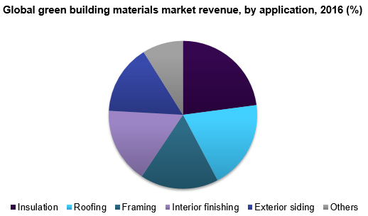 Global green building materials market share, by product, 2016 (%)