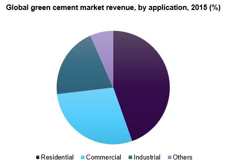 Global green cement market share, by region, 2015 (%)