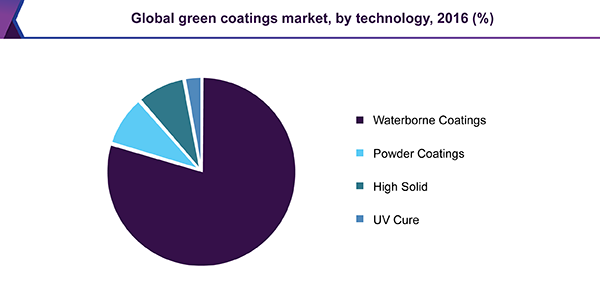 Global green coatings market, by technology, 2016 (%)