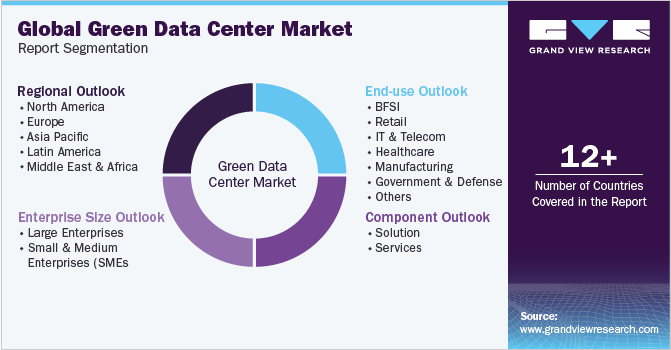 Global Green Data Center Market Report Segmentation