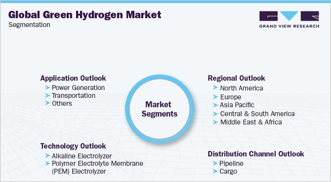 Global Green Hydrogen Market Segmentation