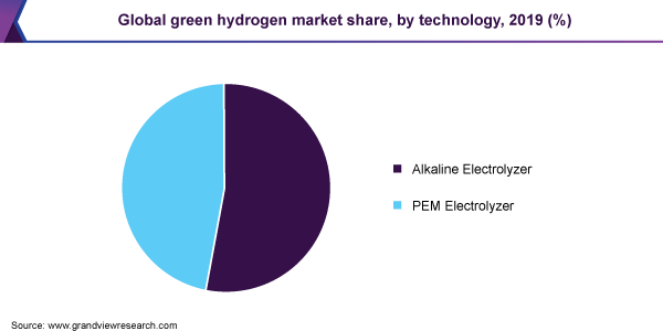 Global green hydrogen market share, by technology, 2019 (%)